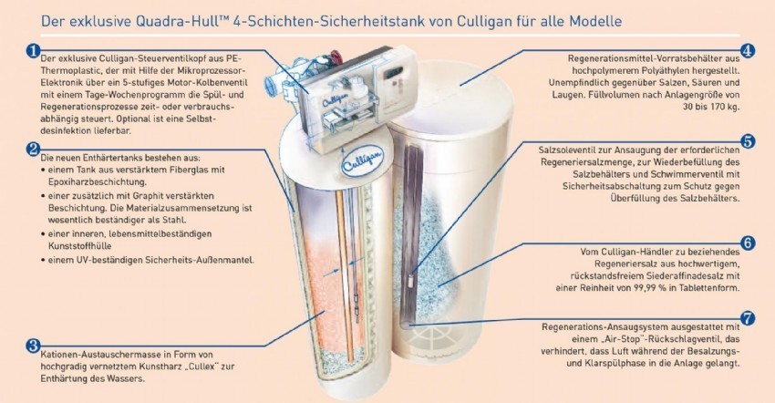 Enthärtungsanlage, Wieselburg